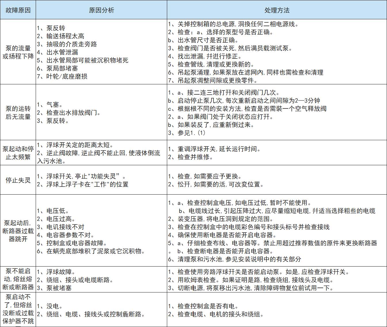 AS、AV型潛水式排污泵