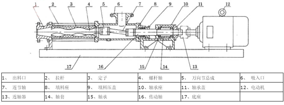 G型單螺桿泵