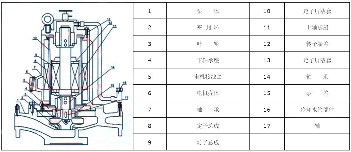 PBG型屏蔽式循環(huán)泵