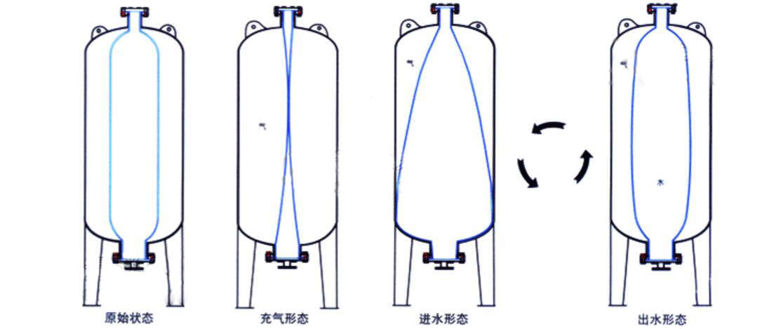 SQL立式隔膜氣壓罐